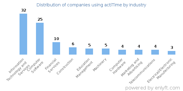 Companies using actiTime - Distribution by industry