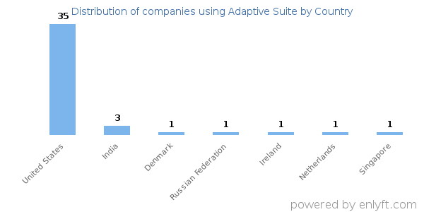 Adaptive Suite customers by country