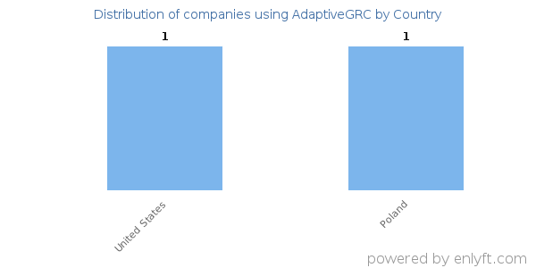 AdaptiveGRC customers by country