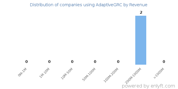 AdaptiveGRC clients - distribution by company revenue
