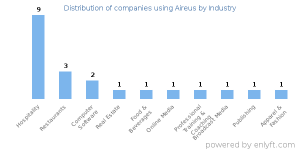 Companies using Aireus - Distribution by industry