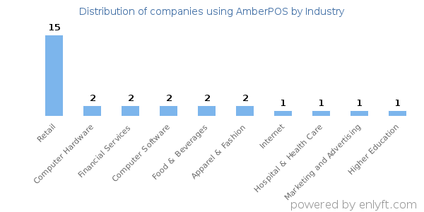 Companies using AmberPOS - Distribution by industry
