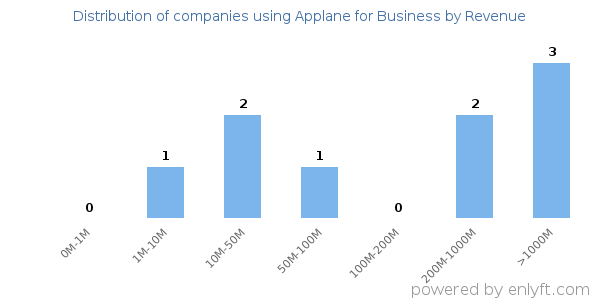 Applane for Business clients - distribution by company revenue