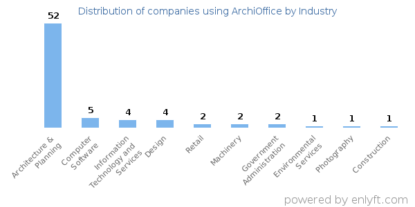 Companies using ArchiOffice - Distribution by industry