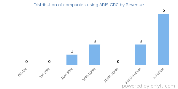 ARIS GRC clients - distribution by company revenue