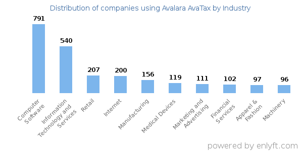 Companies using Avalara AvaTax - Distribution by industry