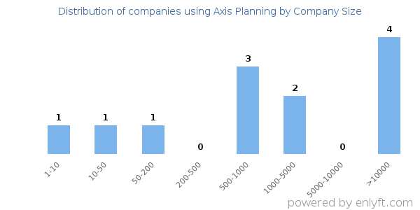 Companies using Axis Planning, by size (number of employees)
