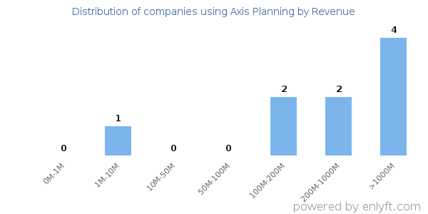 Axis Planning clients - distribution by company revenue