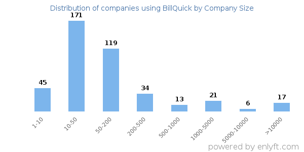 Companies using BillQuick, by size (number of employees)