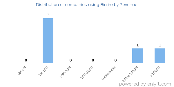 Binfire clients - distribution by company revenue