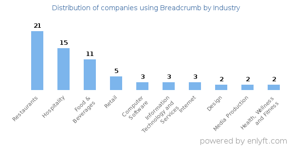 Companies using Breadcrumb - Distribution by industry