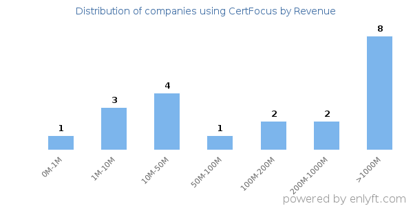 CertFocus clients - distribution by company revenue