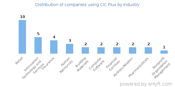 Companies using CIC Plus - Distribution by industry