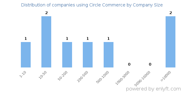 Companies using Circle Commerce, by size (number of employees)