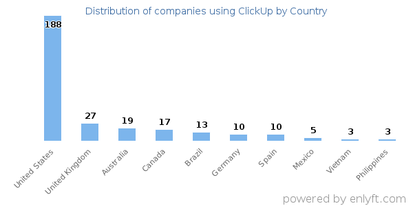 ClickUp customers by country
