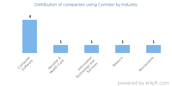 Companies using Comidor - Distribution by industry