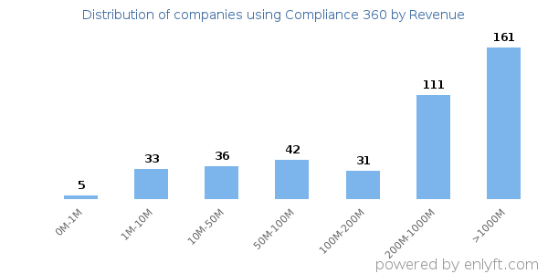 Compliance 360 clients - distribution by company revenue