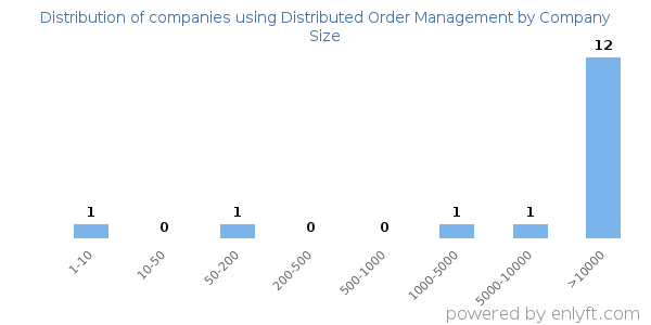 Companies using Distributed Order Management, by size (number of employees)
