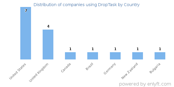 DropTask customers by country