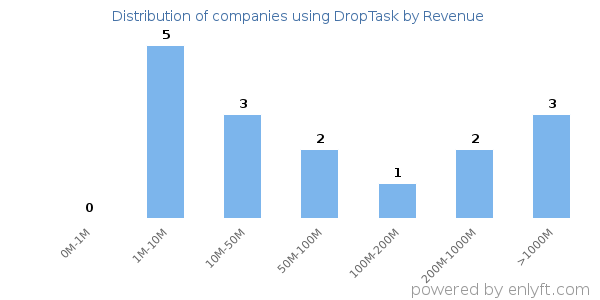 DropTask clients - distribution by company revenue