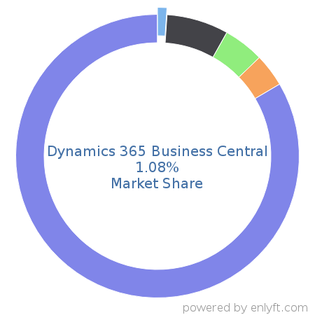 Dynamics 365 Business Central market share in Enterprise Resource Planning (ERP) is about 1.08%