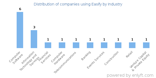 Companies using Easify - Distribution by industry