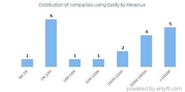 Easify clients - distribution by company revenue