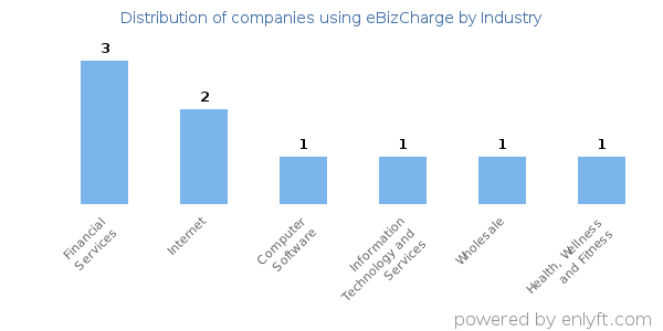 Companies using eBizCharge - Distribution by industry
