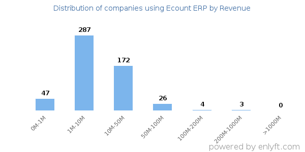 Ecount ERP clients - distribution by company revenue