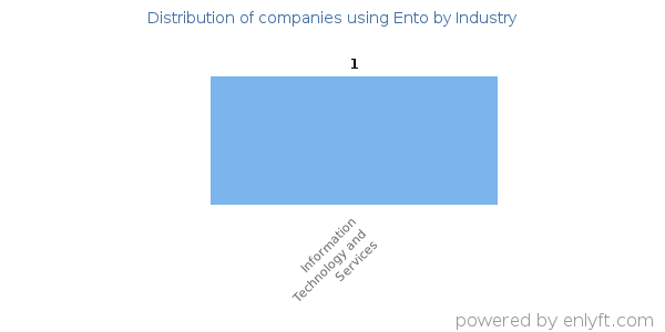 Companies using Ento - Distribution by industry