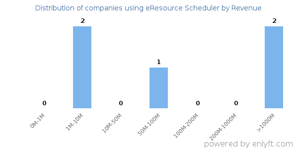eResource Scheduler clients - distribution by company revenue
