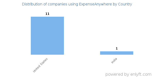 ExpenseAnywhere customers by country