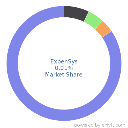 ExpenSys market share in Enterprise Resource Planning (ERP) is about 0.01%