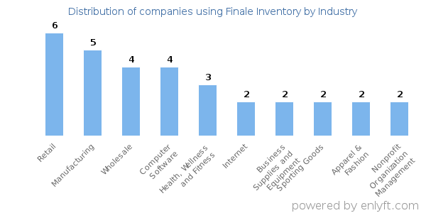 Companies using Finale Inventory - Distribution by industry