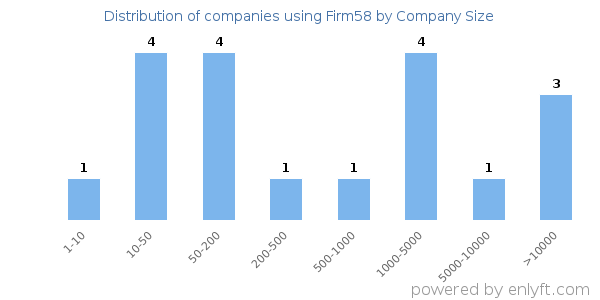 Companies using Firm58, by size (number of employees)