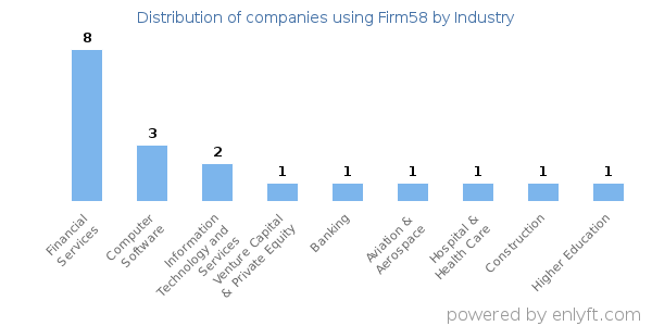 Companies using Firm58 - Distribution by industry