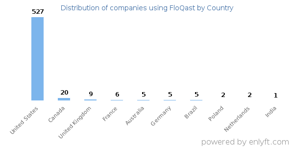 FloQast customers by country