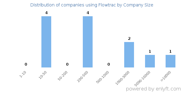 Companies using Flowtrac, by size (number of employees)