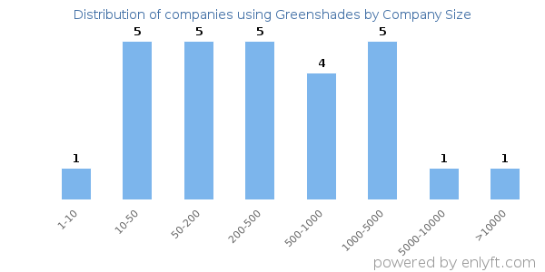 Companies using Greenshades, by size (number of employees)