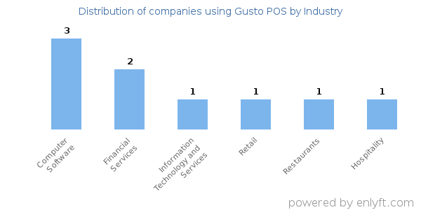 Companies using Gusto POS - Distribution by industry