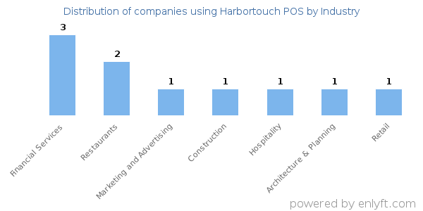 Companies using Harbortouch POS - Distribution by industry