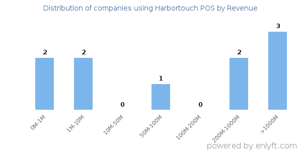 Harbortouch POS clients - distribution by company revenue