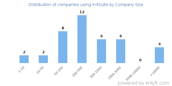Companies using In4Suite, by size (number of employees)