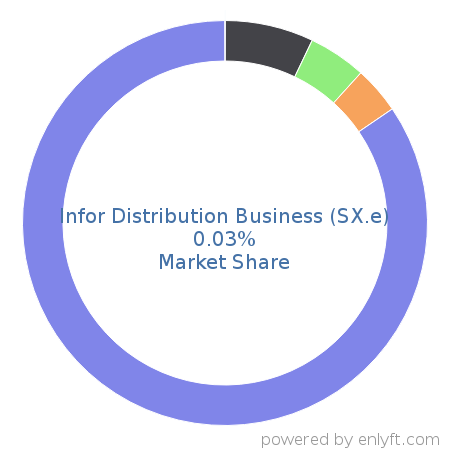Infor Distribution Business (SX.e) market share in Enterprise Resource Planning (ERP) is about 0.03%
