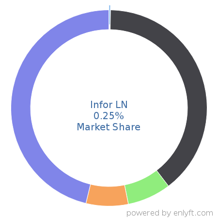 Infor LN market share in Accounting is about 0.25%