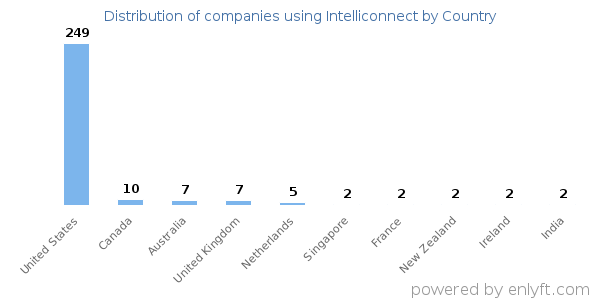 Intelliconnect customers by country