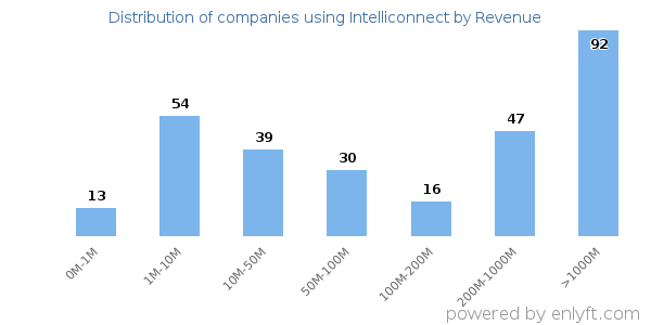 Intelliconnect clients - distribution by company revenue