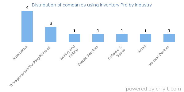 Companies using Inventory Pro - Distribution by industry