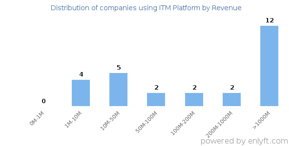 ITM Platform clients - distribution by company revenue