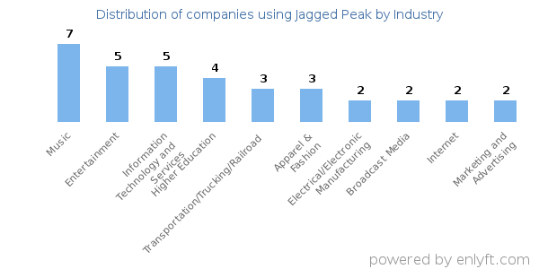 Companies using Jagged Peak - Distribution by industry